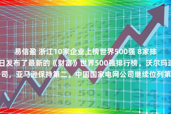 易信盈 浙江10家企业上榜世界500强 8家排名上升 财富中文网29日发布了最新的《财富》世界500强排行榜。沃尔玛连续12年成为全球最大公司，亚马逊保持第二。中国国家电网公司继续位列第三。排在第四和第五位的分别是沙特阿美和中国石油。浙江企业有10家上榜，排名位次大多有提升。